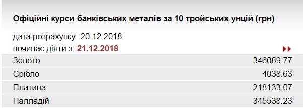 НБУ повысил курс золота