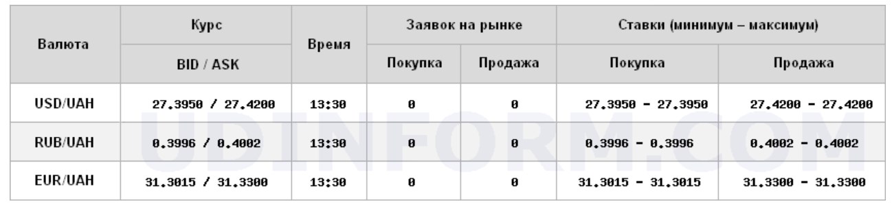 Курс доллара снижается на межбанке