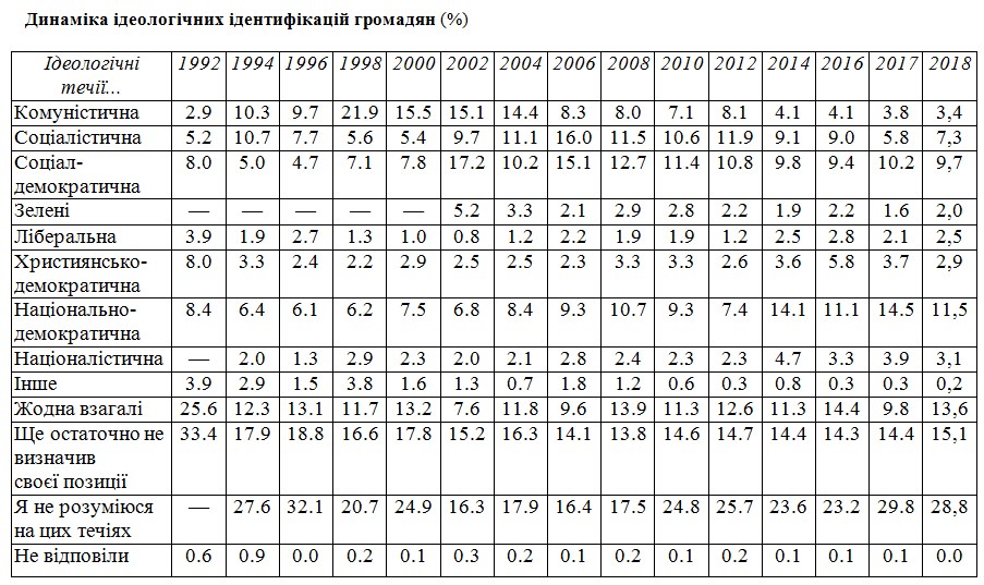 Самая распространенная идентификация украинцев - национально-демократическая