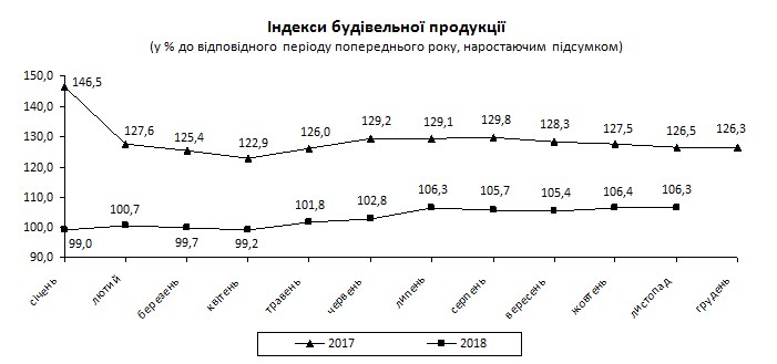 Будівельна галузь уповільнила зростання