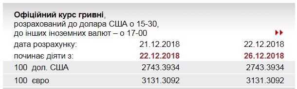 НБУ встановив офіційний курс євро на 26 грудня