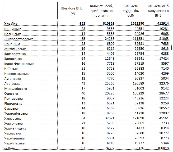В Україні скоротилася кількість вишів та студентів