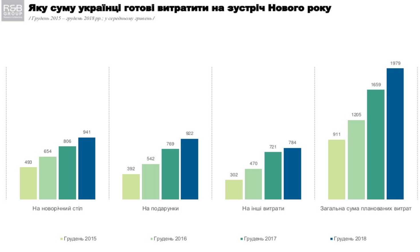 Размер новогоднего бюджета украинца вырос почти на 20%