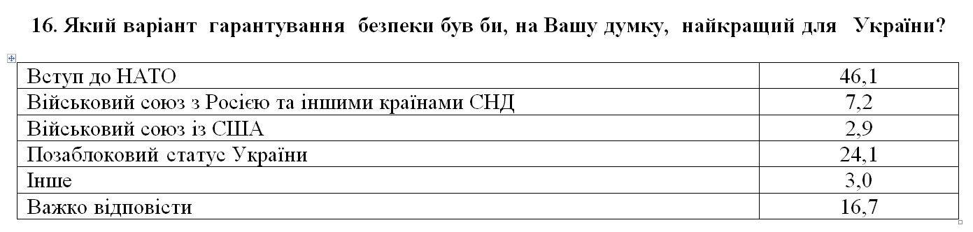 Українці назвали найкращий варіант гарантування безпеки країни