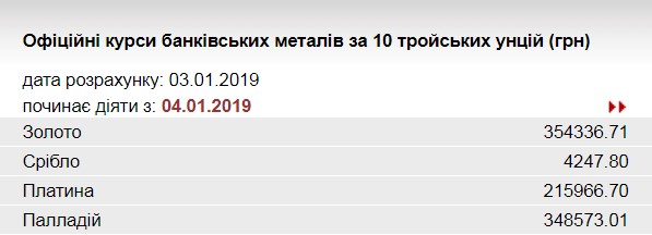 НБУ повысил курс золота