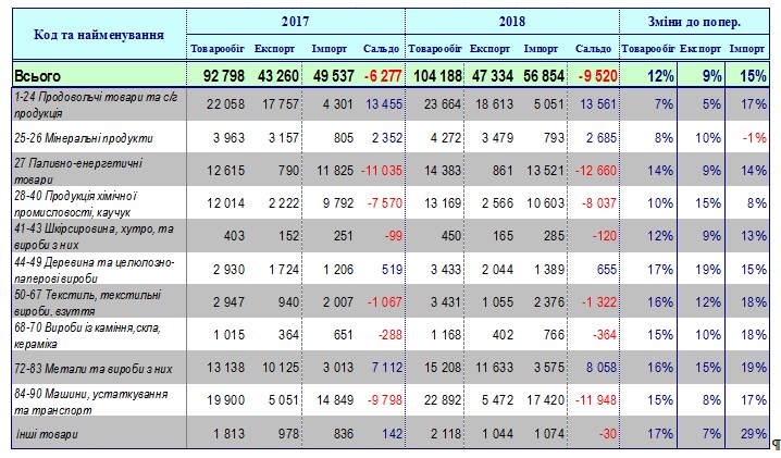 Негативне сальдо зовнішньої торгівлі товарами наблизилося до 10 млрд доларів