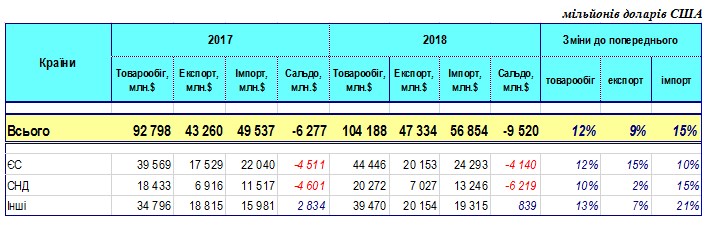 Украина значительно увеличила экспорт товаров в ЕС