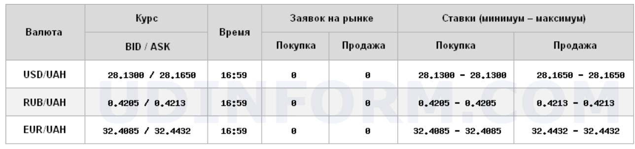 Курс доллара вырос на межбанке