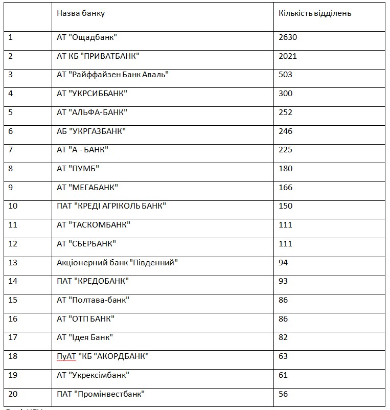 НБУ оприлюднив рейтинг банків за кількістю відділень