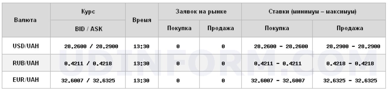 Курс долара на міжбанку уповільнив зростання