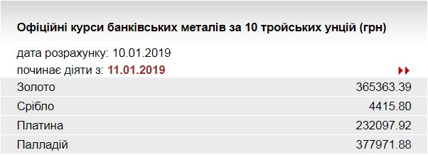 НБУ повысил курс золота