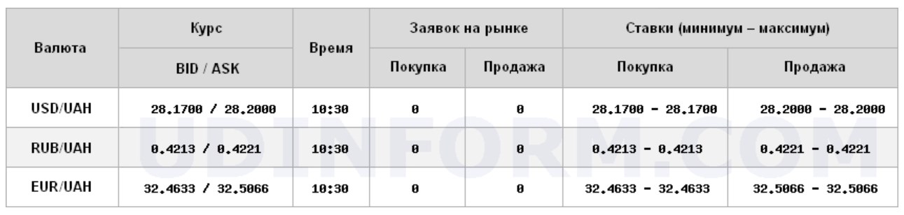 Міжбанк відкрився зниженням курсу долара