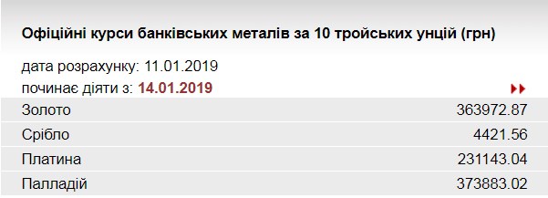 НБУ понизил курс золота