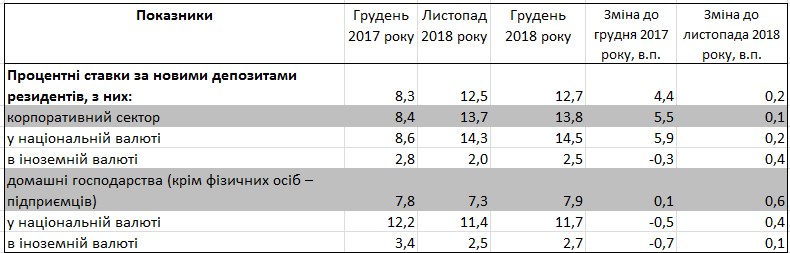 Банки в конце 2018 года повысили ставки по депозитам