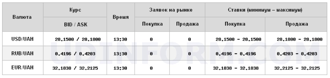 Курс долара уповільнив зростання на міжбанку