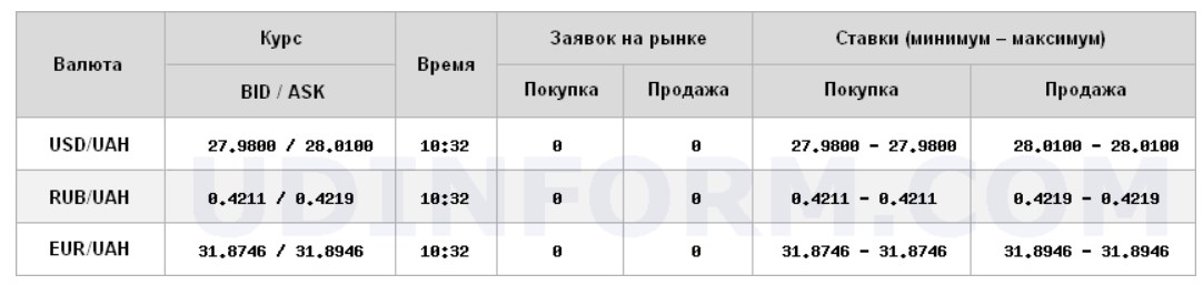 Міжбанк відкрився зниженням курсу долара