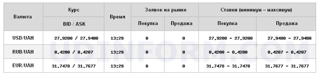Курс доллара умеренно снижается на межбанке