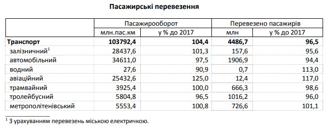 Пассажирооборот в авиационном транспорте за 2018 год увеличился на четверть