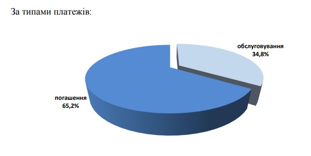 Минфин обнародовал валютную структуру выплат по госдолгу