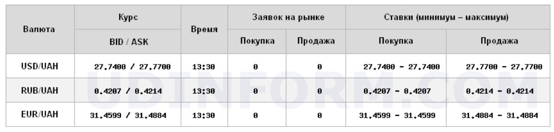 Курс доллара снижается на межбанке