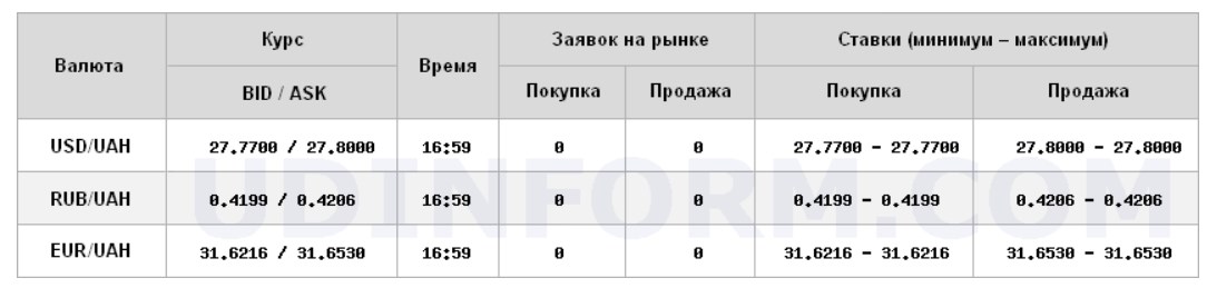 Міжбанк закрився зниженням курсу долара