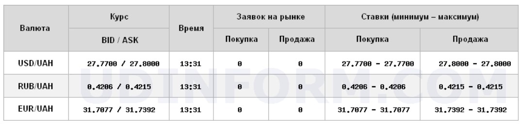 Курс доллара стабилизировался на межбанке