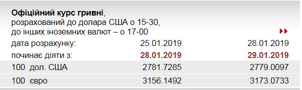 НБУ повысил курс евро