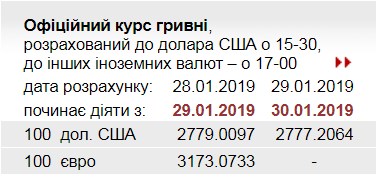 НБУ знизив офіційний курс долара