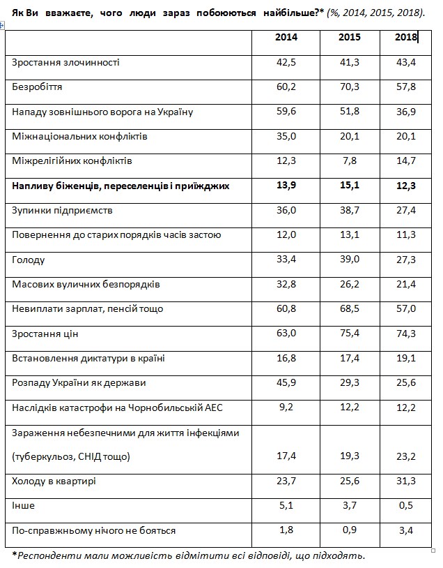 Проблема наплыва беженцев, переселенцев и приезжих волнует около 10% украинцев