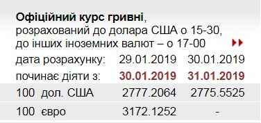 НБУ знизив офіційний курс долара