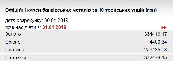 НБУ повысил курс золота