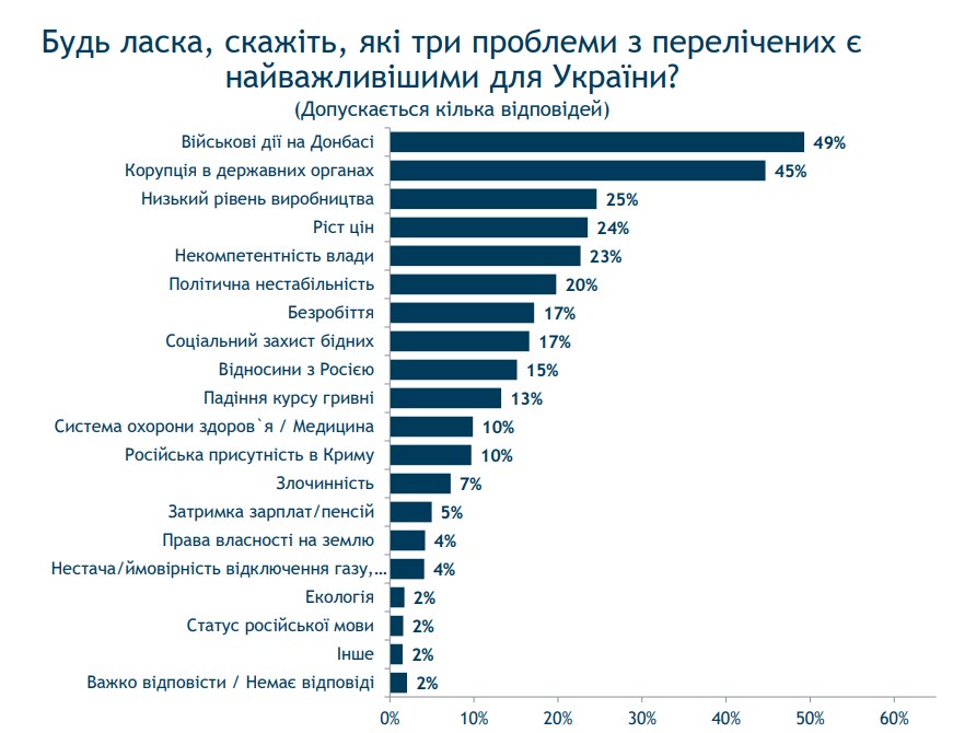 Украинцы назвали главную проблему для них лично