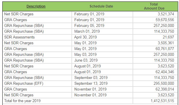 Україна сьогодні поверне МВФ майже 90 млн доларів