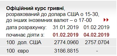 НБУ знизив офіційний курс долара