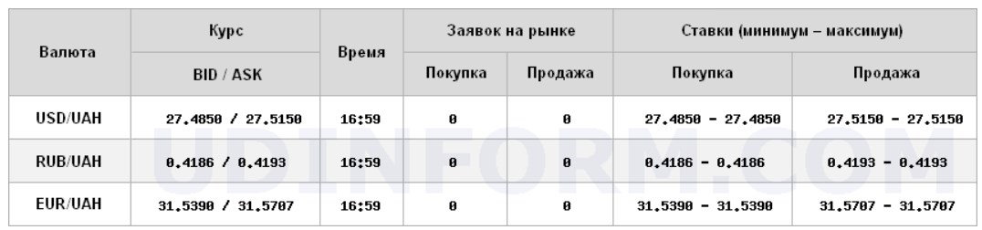 Міжбанк закрився зниженням курсу долара