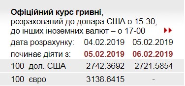 НБУ знизив офіційний курс долара