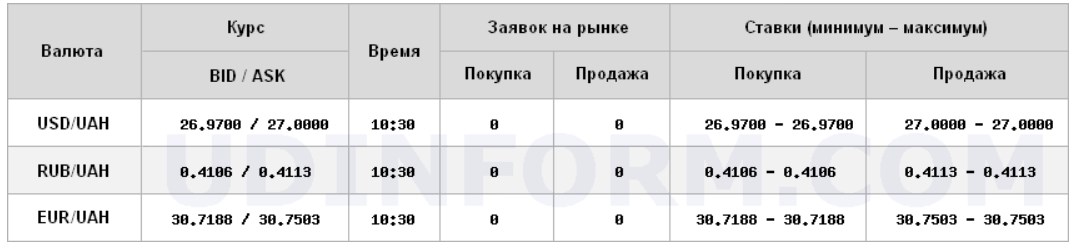 Курс доллара на межбанке упал до уровня 27 грн/доллар
