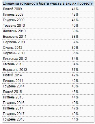 Соціологи заміряли рівень протестних настроїв перед виборами