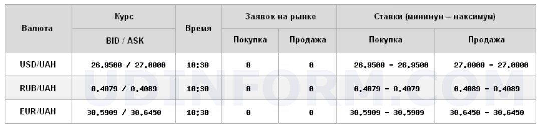 Курс долара на міжбанку стабілізувався на низьких рівнях