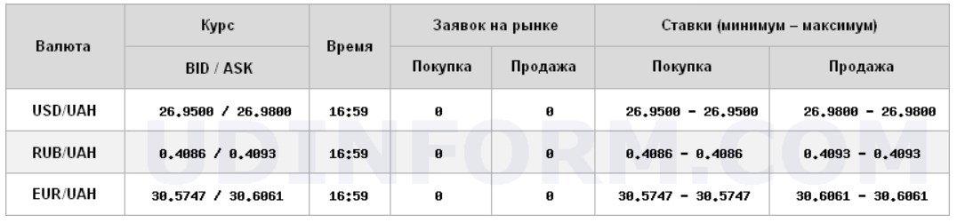 Курса доллара снизился на межбанке