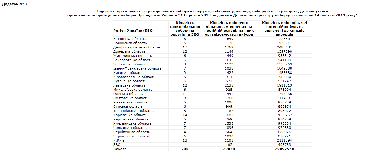 Вибори-2019: у списки виборців включать близько 30 млн осіб