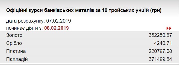 НБУ знизив курс золота