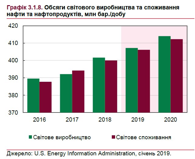 НБУ дал прогноз динамики мировых цен на нефть