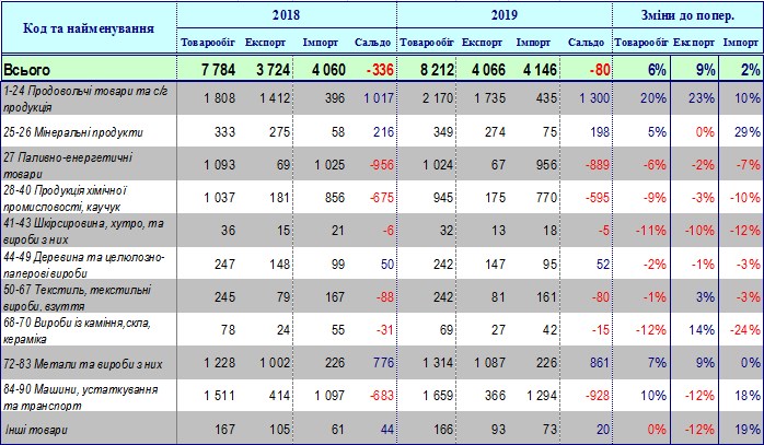 Україна різко скоротила негативне сальдо зовнішньої торгівлі товарами