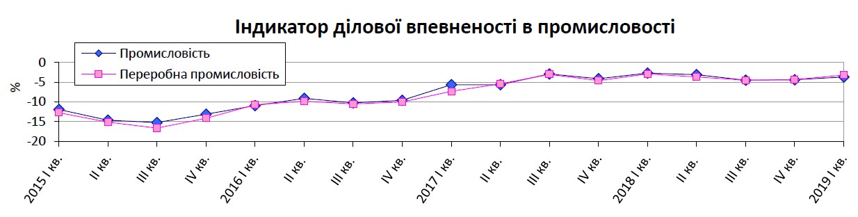 Українські промисловці покращили очікування на початку 2019 року