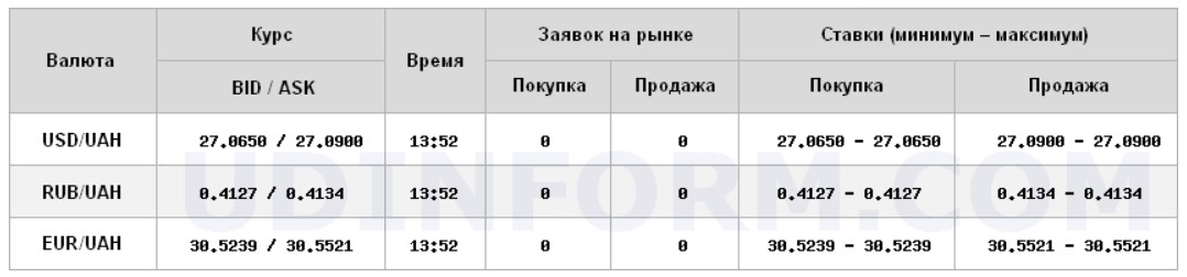Курс долара на міжбанку піднявся вище рівня 27 грн/долар