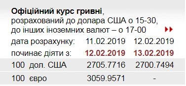 НБУ знизив офіційний курс долара