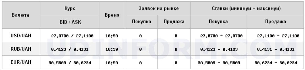 Міжбанк закрився невеликим зростанням курсу долара