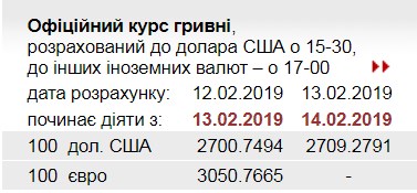 НБУ підвищив офіційний курс долара