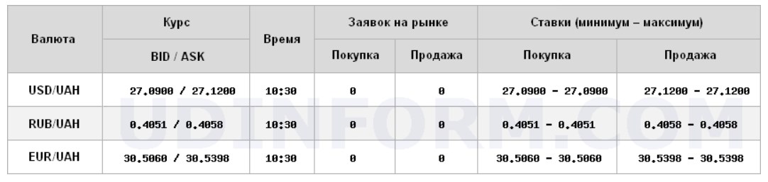 Міжбанк відкрився невеликим зниженням курсу долара